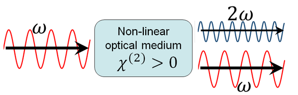 非線性光學過程